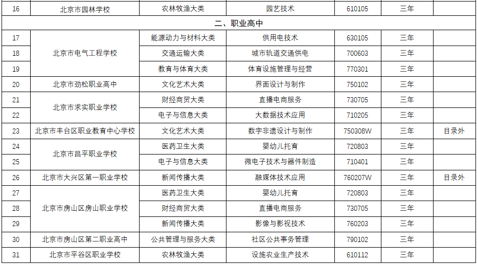 北京19所中职学校今年新增35个专业，聚焦智能制造等领域