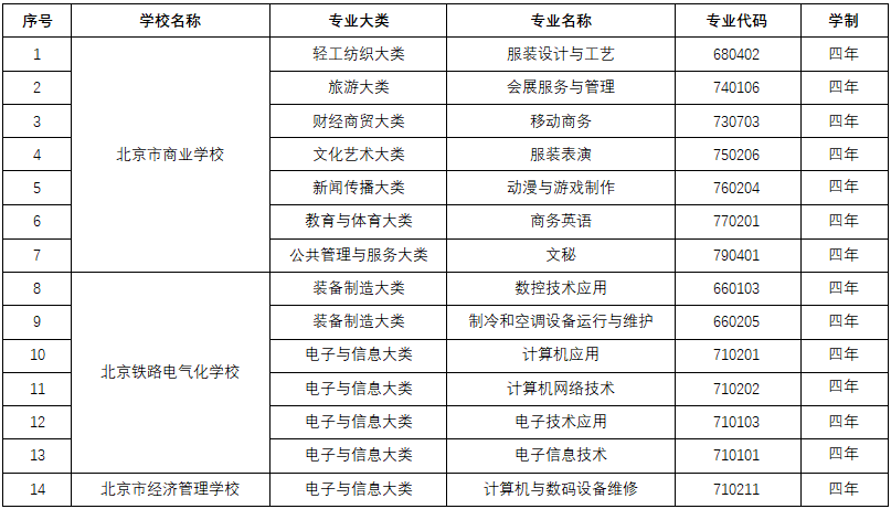 北京19所中职学校今年新增35个专业，聚焦智能制造等领域