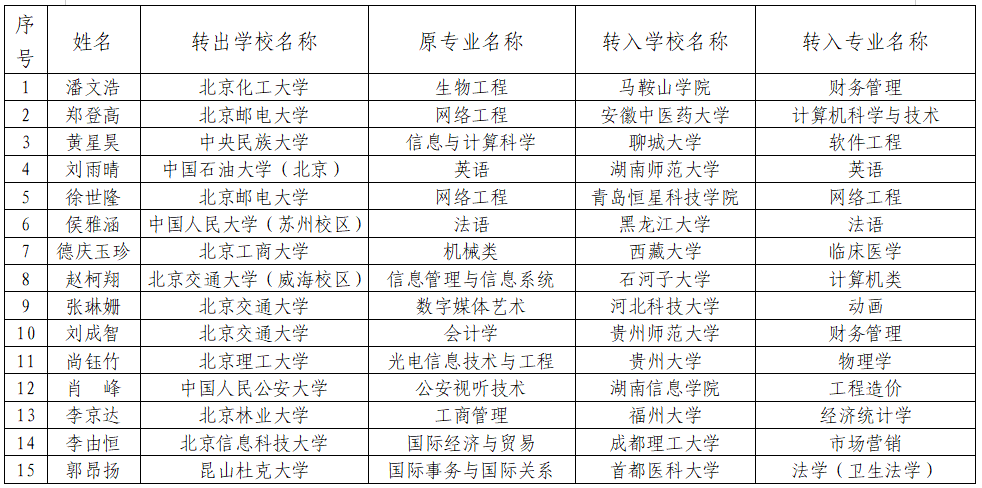 北京市教育委员会关于北京地区普通高等学校学生跨省转学结果的公告