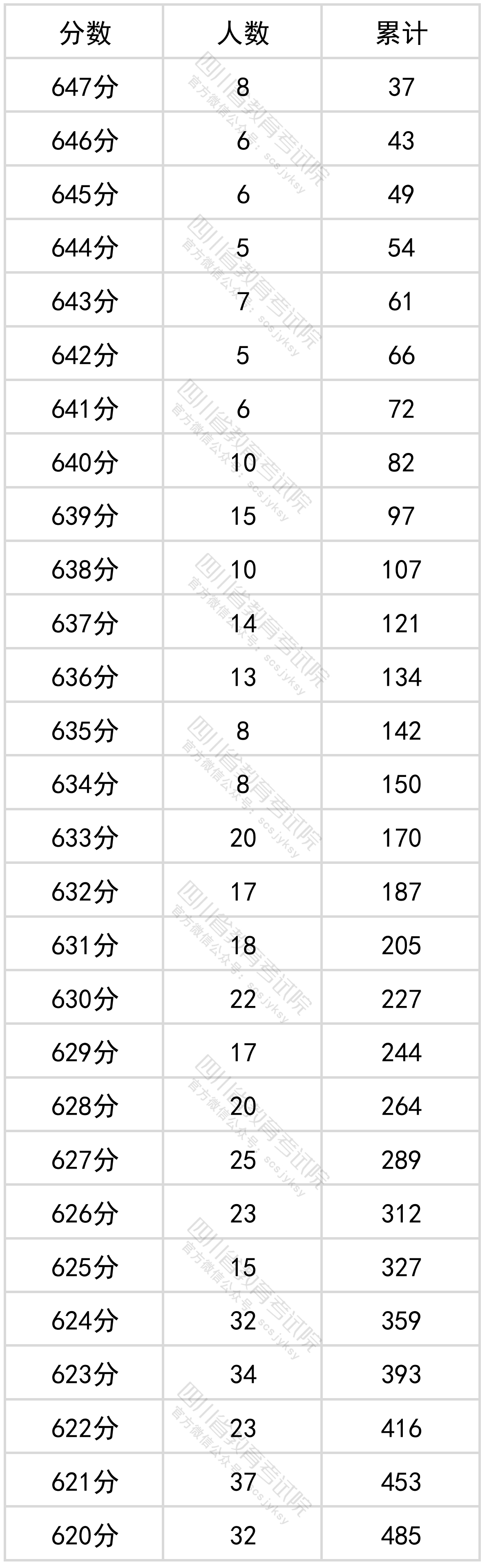 四川省2022年普通高考文科成绩分段统计表出炉