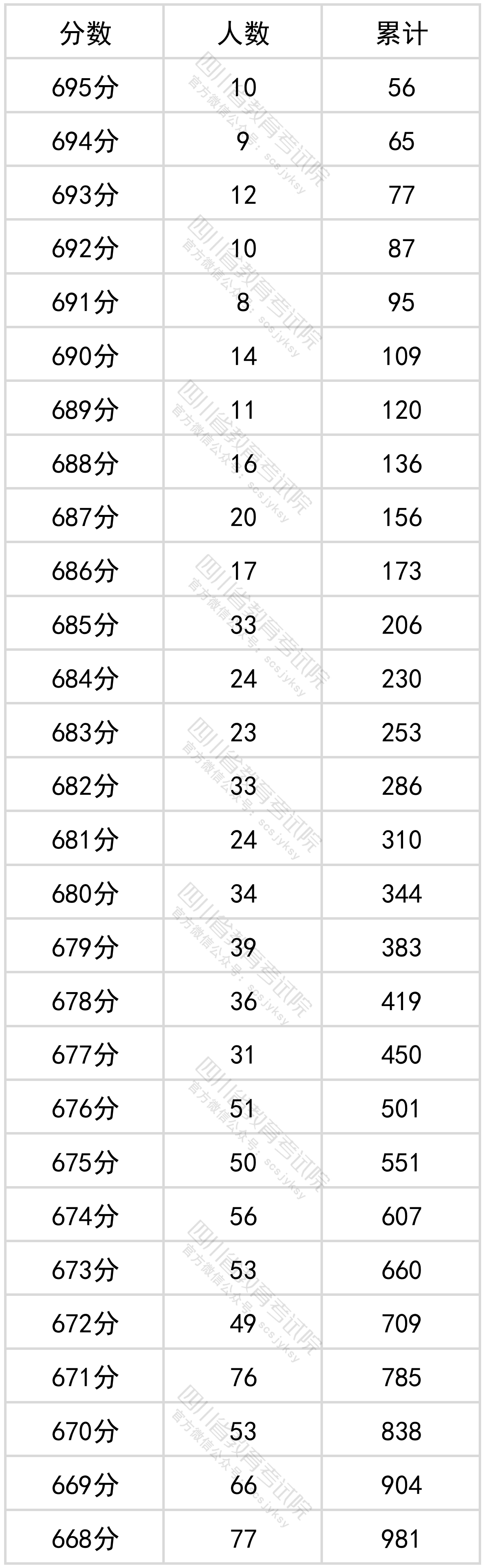 四川省2022年普通高考理科成绩分段统计表出炉