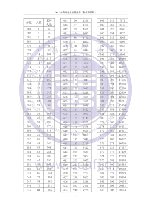 2022年福建省高考考生成绩分布（含物理、历史科目组）