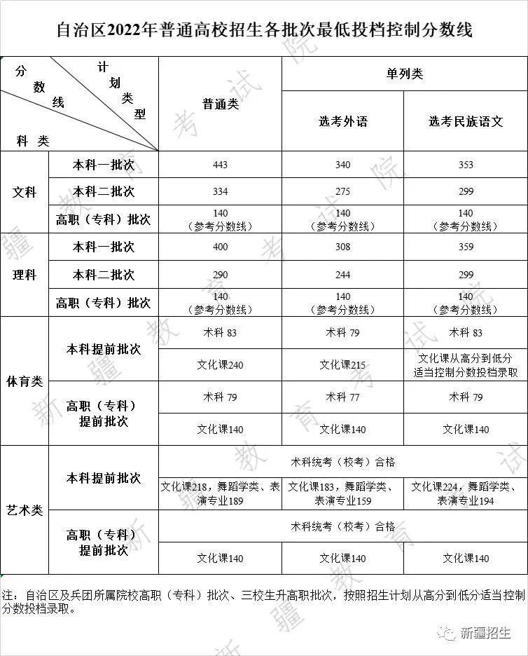 新疆2022年普通高校招生各批次最低投档控制分数线确定