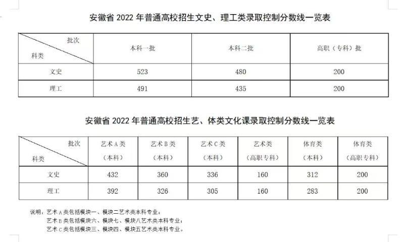 关于公布安徽省2022年普通高校招生录取控制分数线的公告