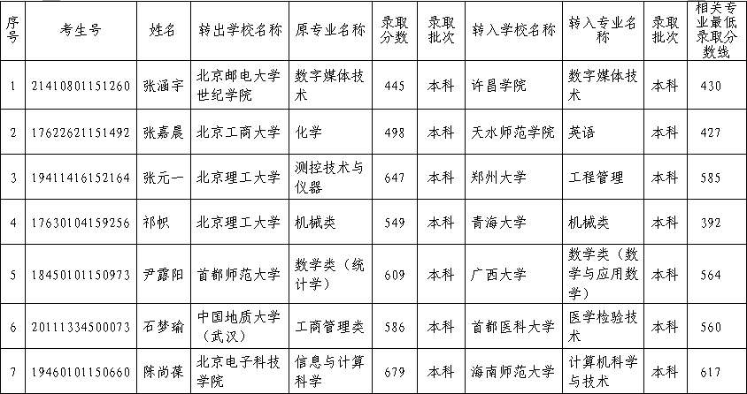 北京地区普通高等学校学生拟跨省转学情况公示