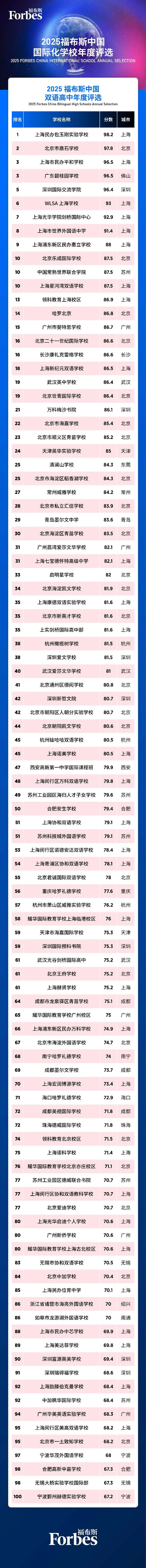 2025福布斯中国国际化学校排行榜出炉！上海国际学校表现如何？