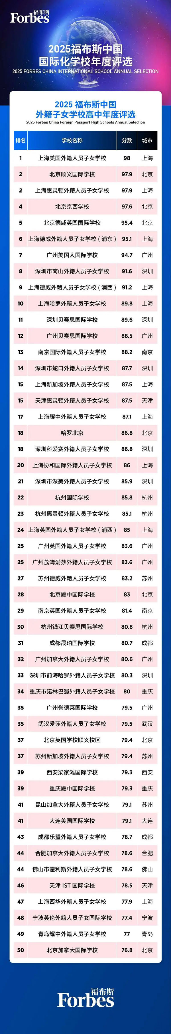2025福布斯中国国际化学校排行榜出炉！上海国际学校表现如何？