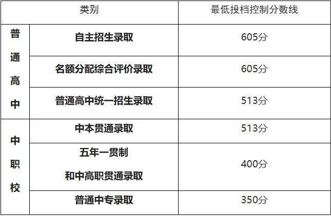 2025上海中考分数线出炉！普高线降5分！你的分数能进哪所国际高中？