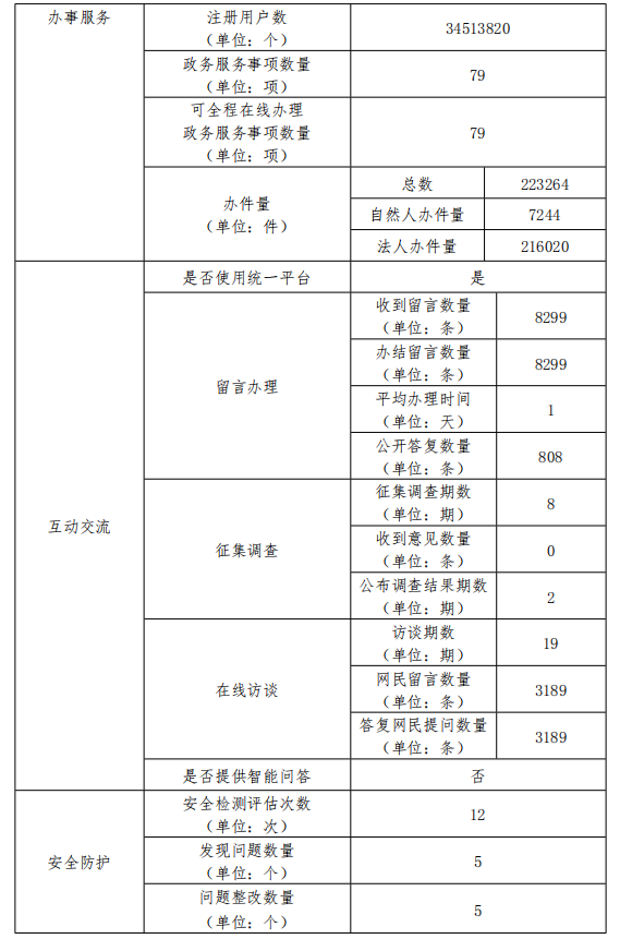 北京市教育委员会政府网站2021年度工作报表