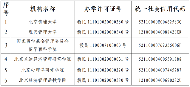 北京市教育委员会关于6所民办学校办学许可证废止并注销的公告