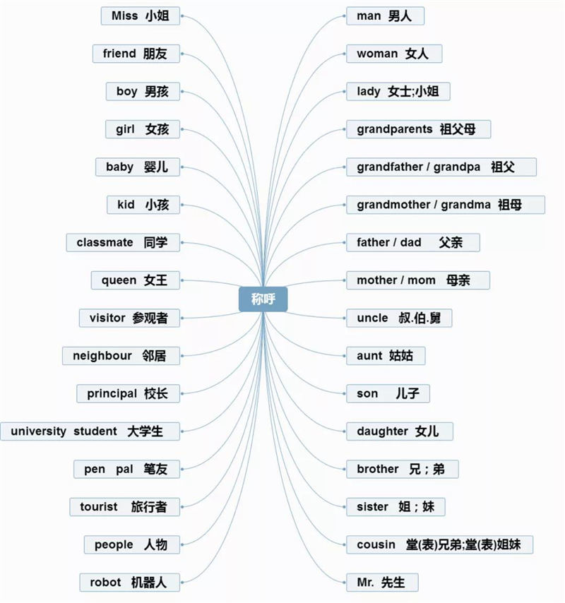 思维导图 速记 小学英语单词