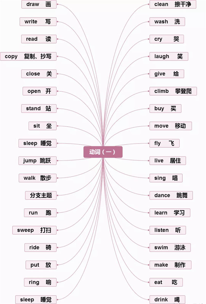 思维导图 速记 小学英语单词