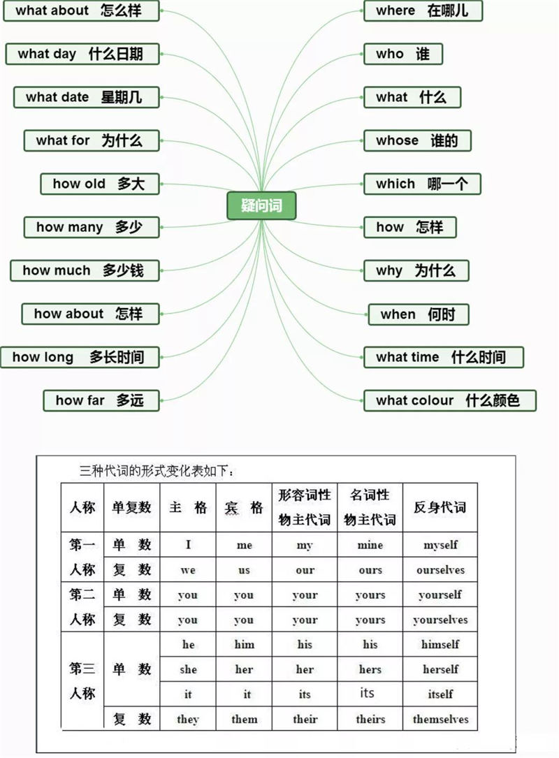 思维导图 速记 小学英语单词