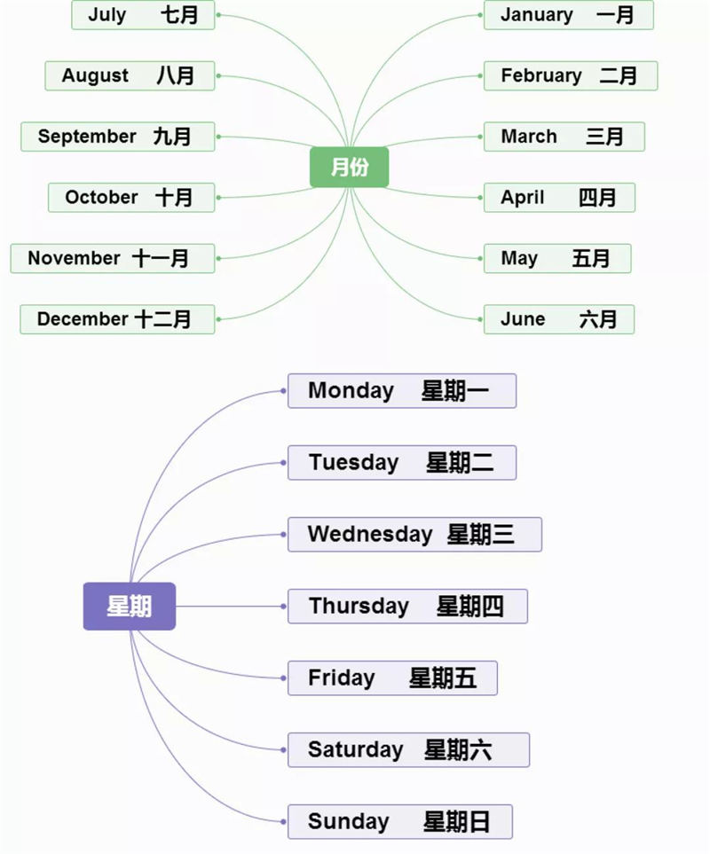 思维导图 速记 小学英语单词