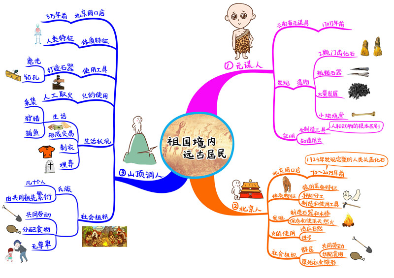 七年级上册 期末必背考点 +答案+易错题