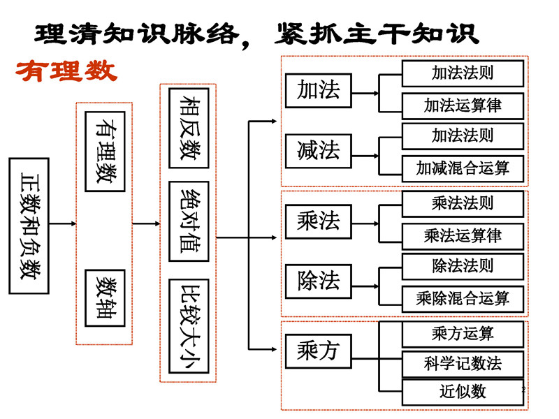 七年级上册 期末必背考点 +答案+易错题