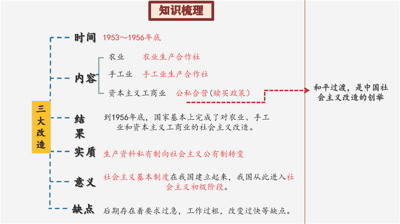 八年级下册 核心考点+思维导图（2022年）