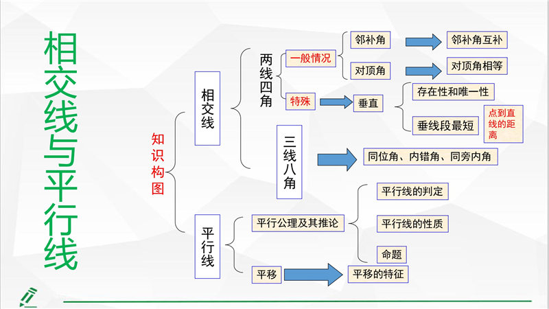 七年级下册 重点知识梳理+思维导图 (2022年）