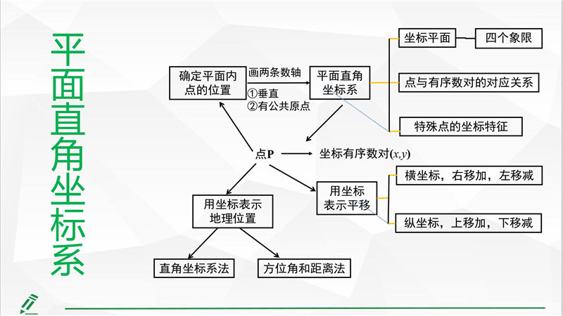 七年级下册 重点知识梳理+思维导图 (2022年）