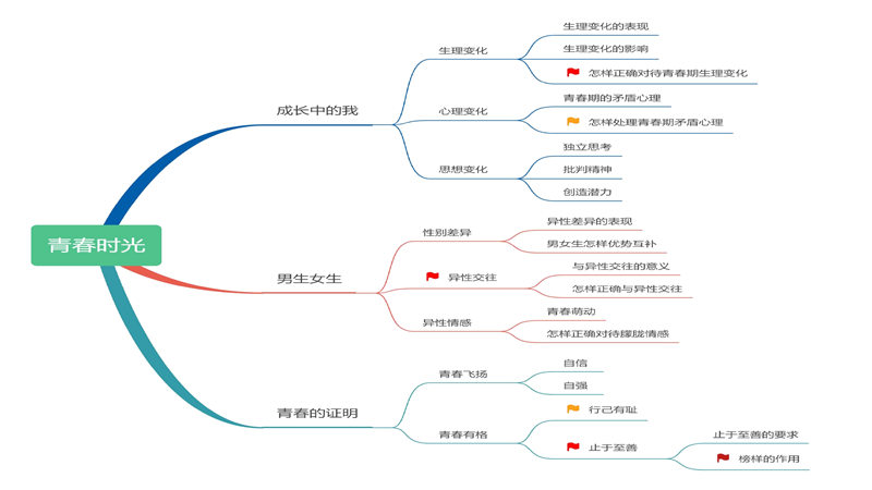 七年级下册 重点知识梳理+思维导图 (2022年）