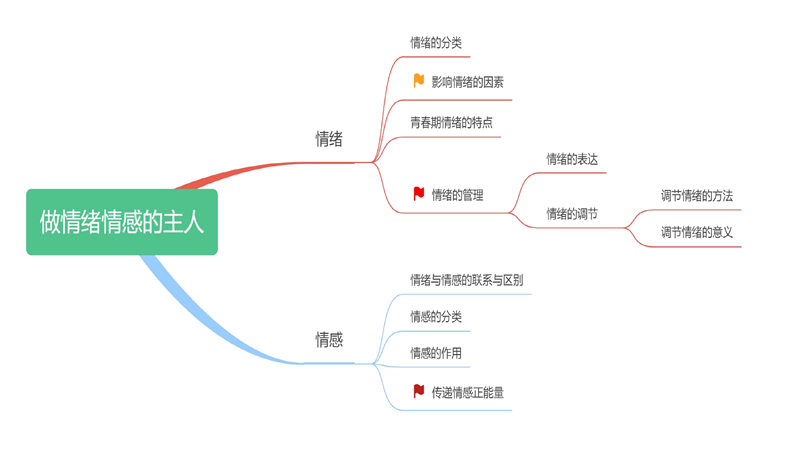 七年级下册 重点知识梳理+思维导图 (2022年）