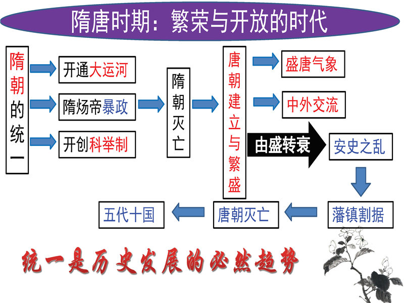 七年级下册 重点知识梳理+思维导图 (2022年）