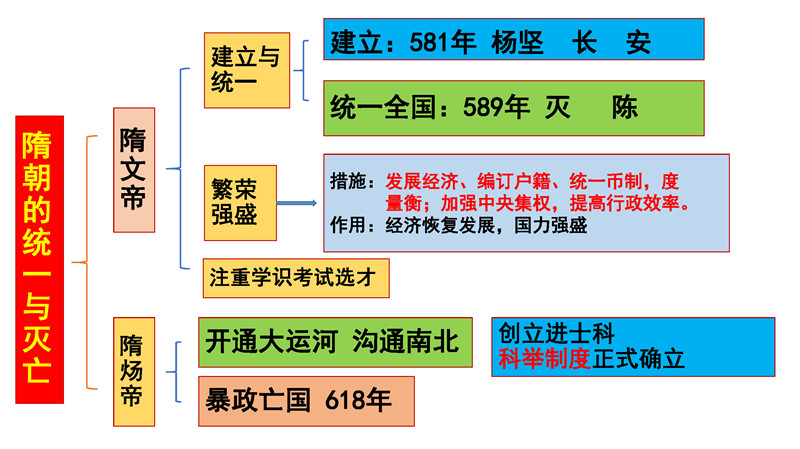 七年级下册 重点知识梳理+思维导图 (2022年）