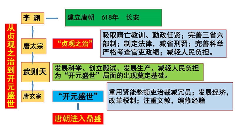 七年级下册 重点知识梳理+思维导图 (2022年）