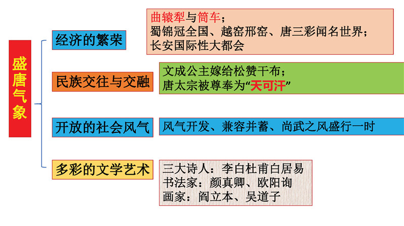 七年级下册 重点知识梳理+思维导图 (2022年）