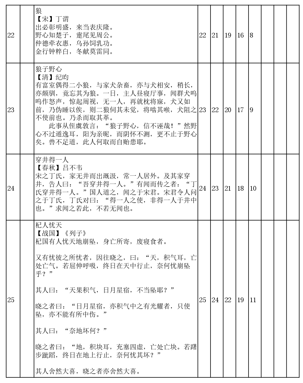 用遗忘曲线背诵7年级-9年级古诗+文言文145篇计划表