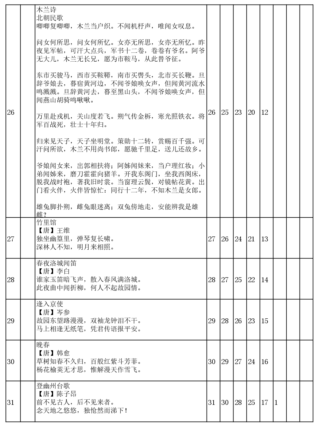 用遗忘曲线背诵7年级-9年级古诗+文言文145篇计划表