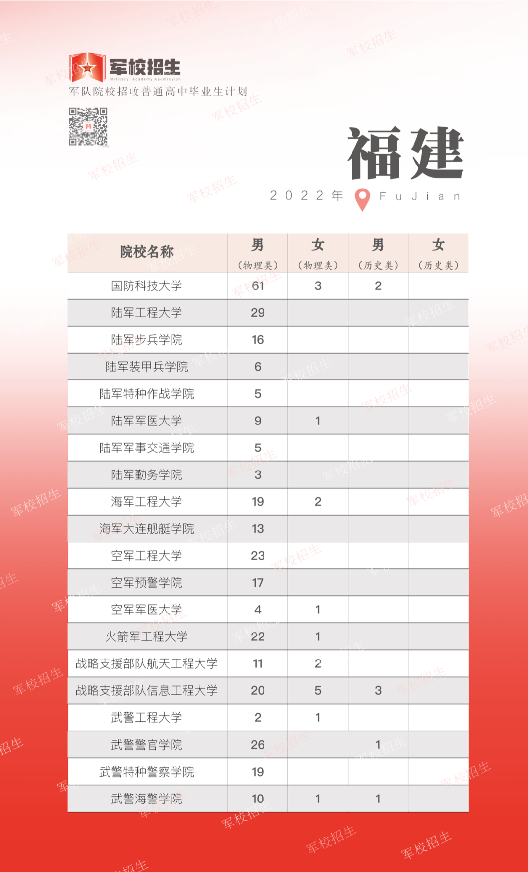 2022年军校招生计划发布