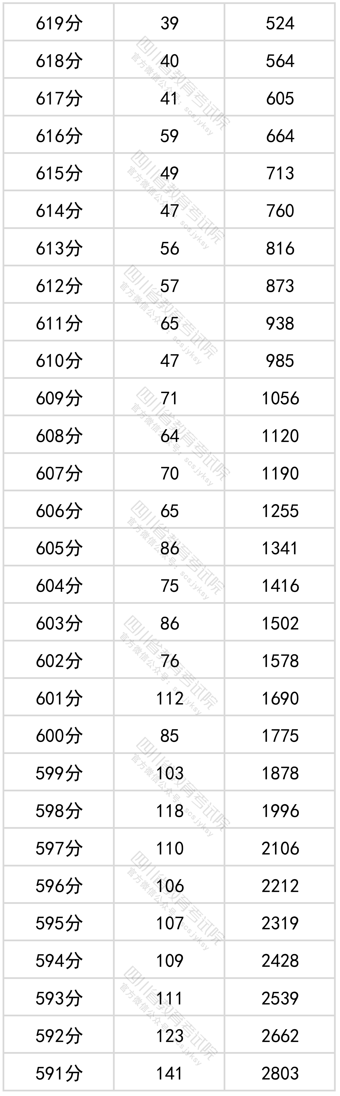 四川省2022年普通高考文科成绩分段统计表出炉
