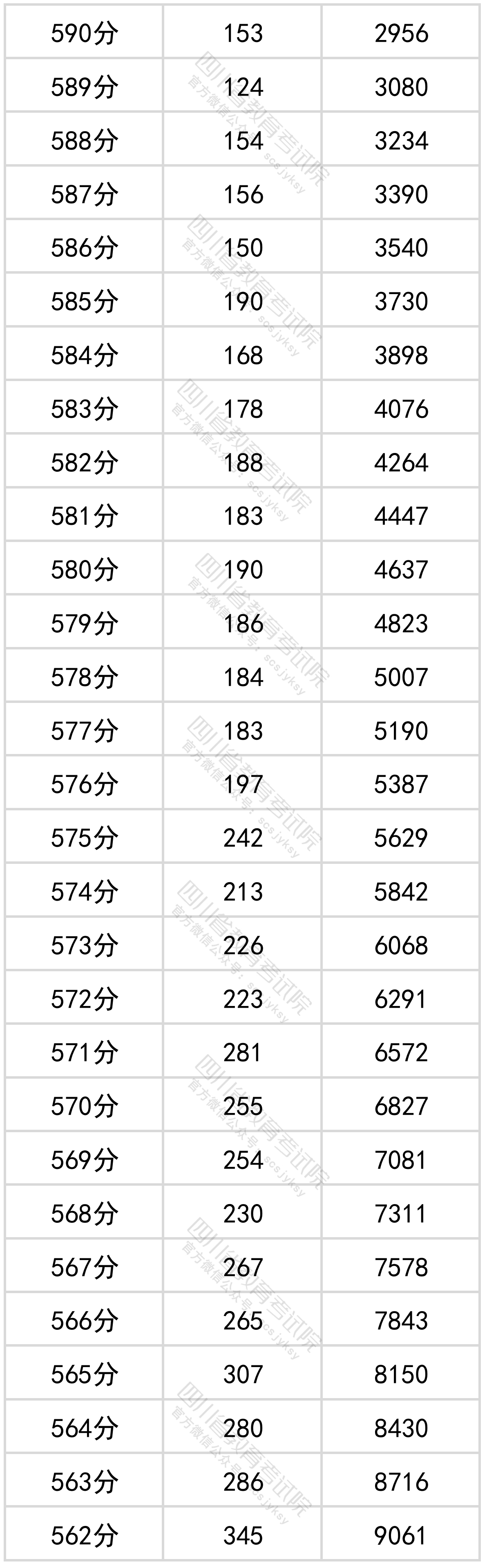 四川省2022年普通高考文科成绩分段统计表出炉