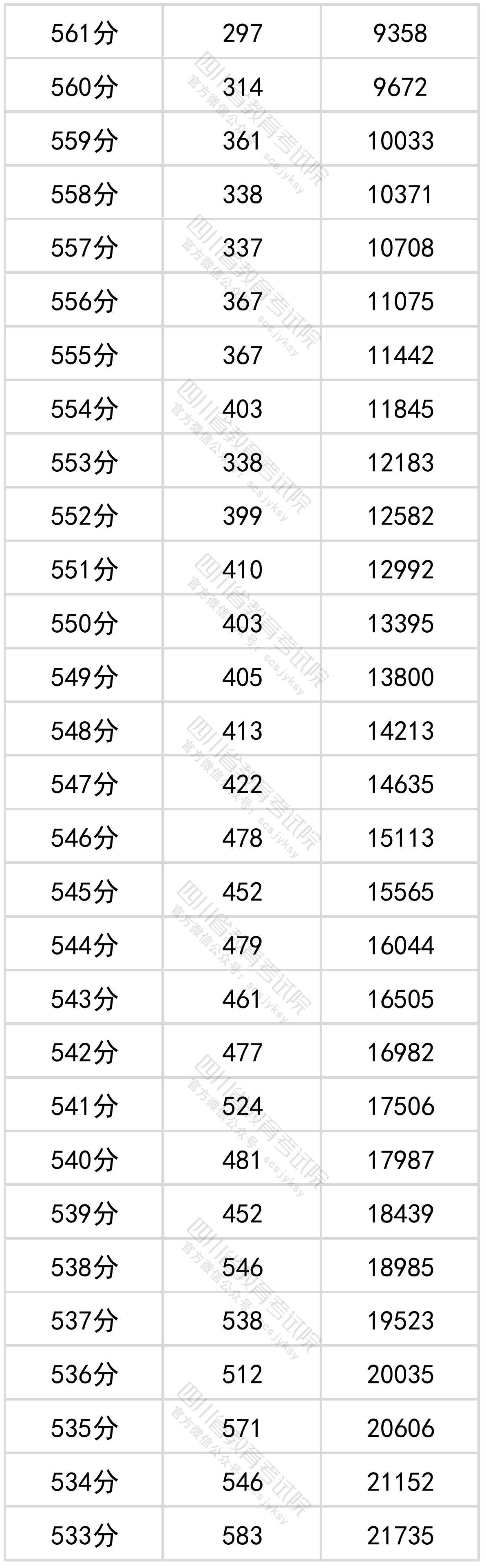 四川省2022年普通高考文科成绩分段统计表出炉