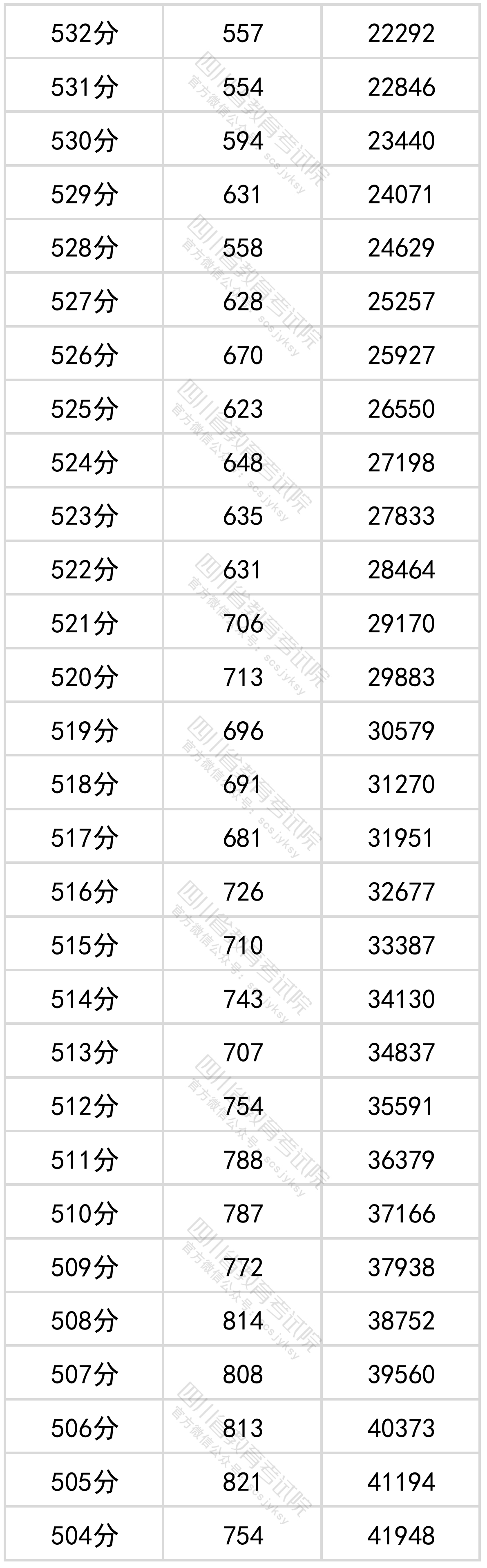 四川省2022年普通高考文科成绩分段统计表出炉