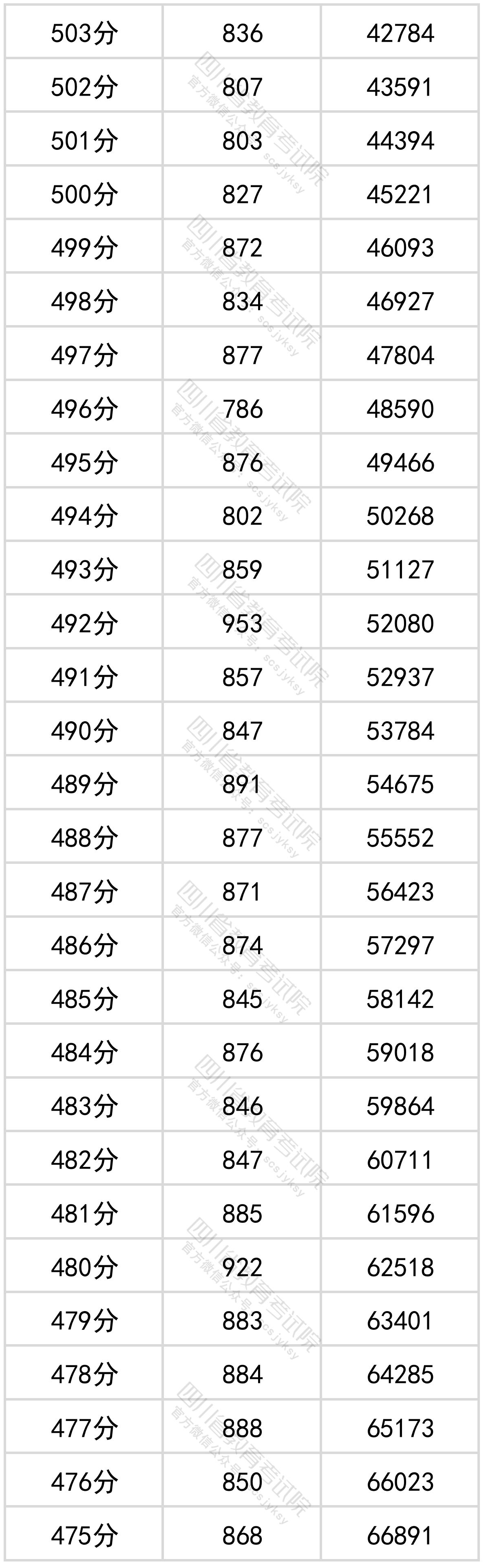 四川省2022年普通高考文科成绩分段统计表出炉