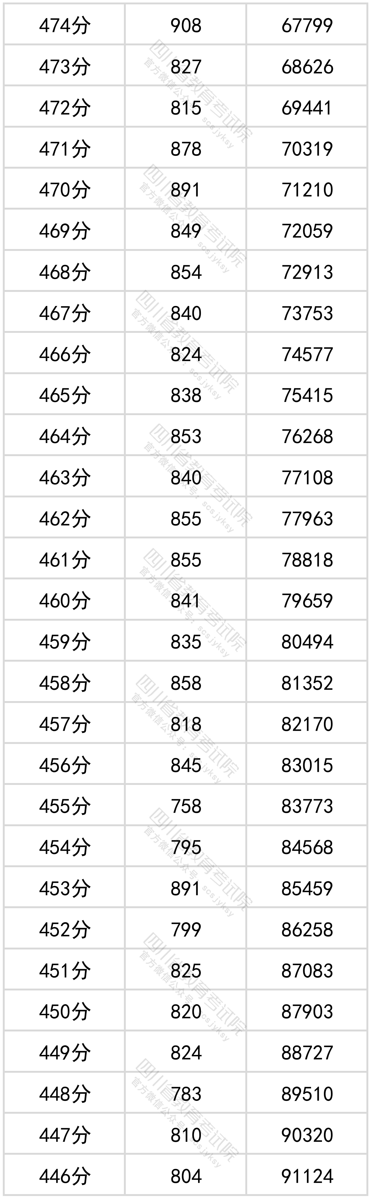 四川省2022年普通高考文科成绩分段统计表出炉