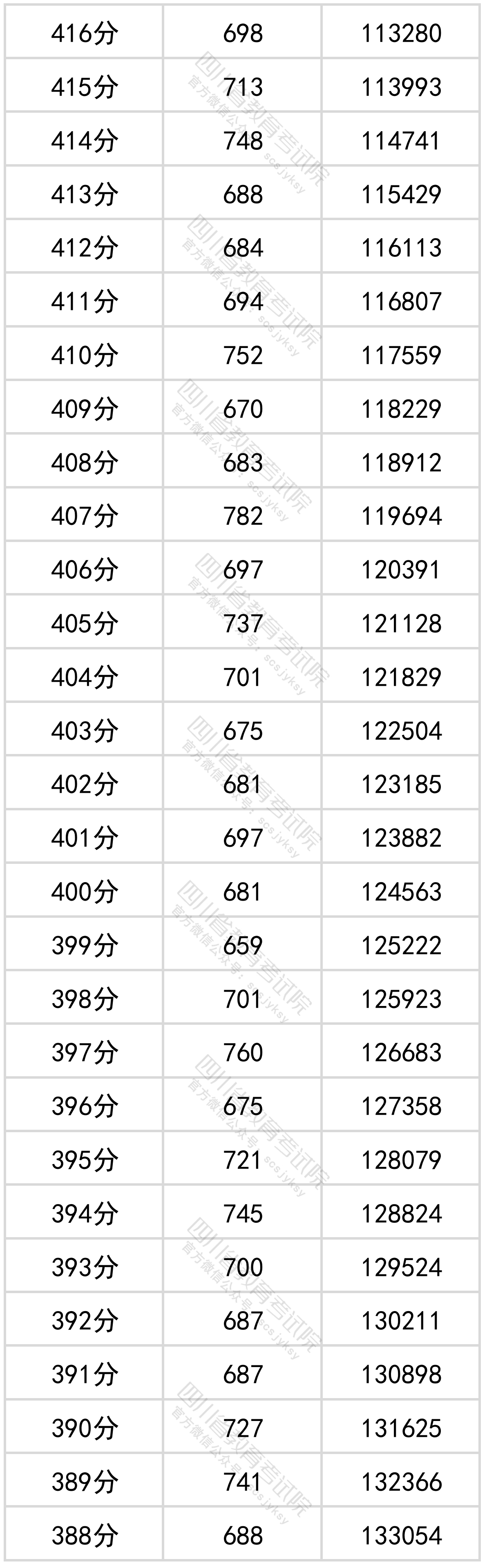 四川省2022年普通高考文科成绩分段统计表出炉