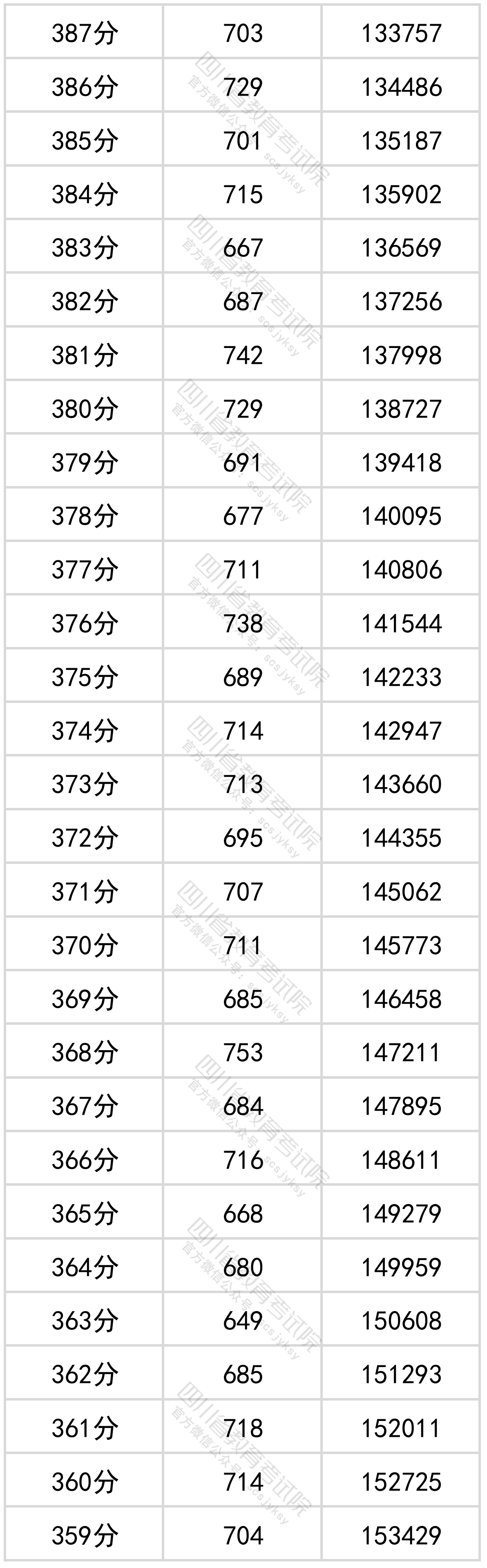 四川省2022年普通高考文科成绩分段统计表出炉