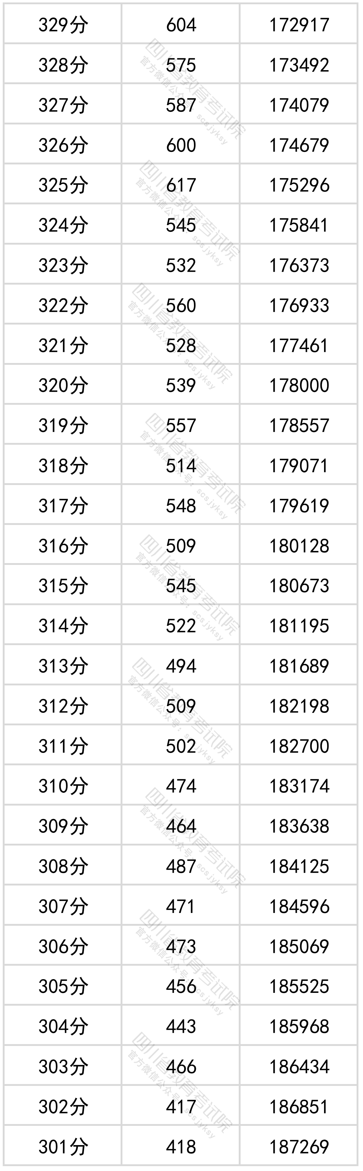 四川省2022年普通高考文科成绩分段统计表出炉