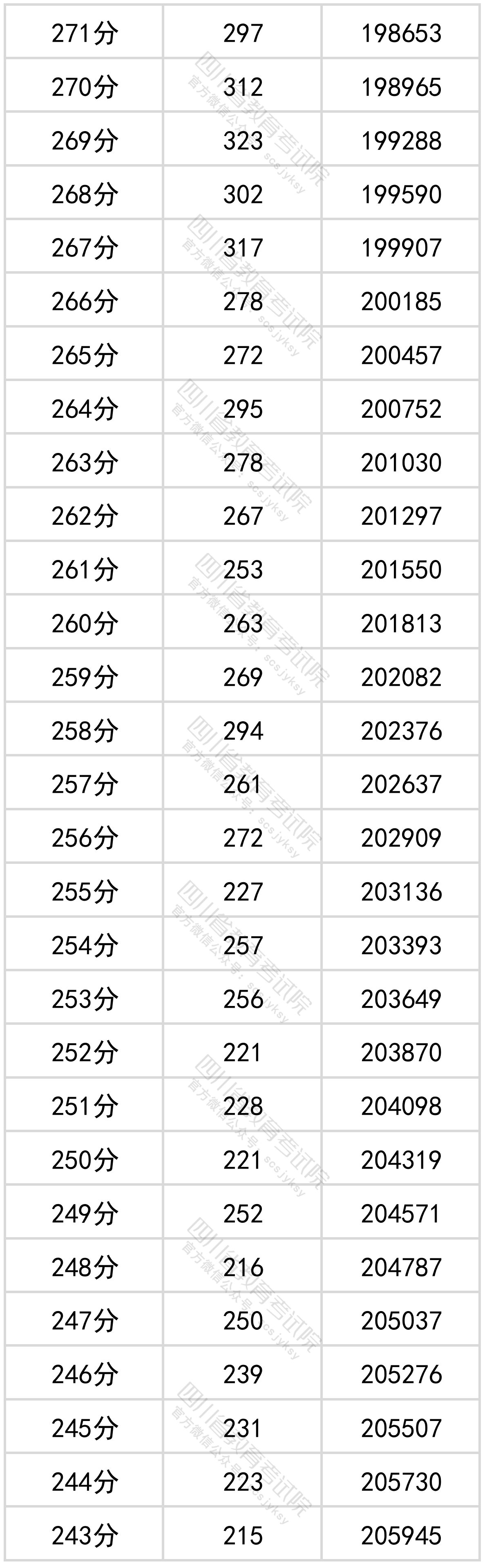 四川省2022年普通高考文科成绩分段统计表出炉