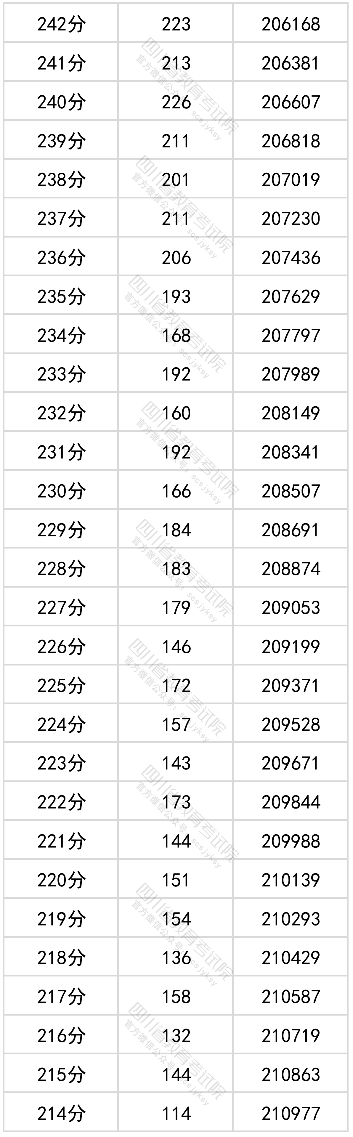 四川省2022年普通高考文科成绩分段统计表出炉