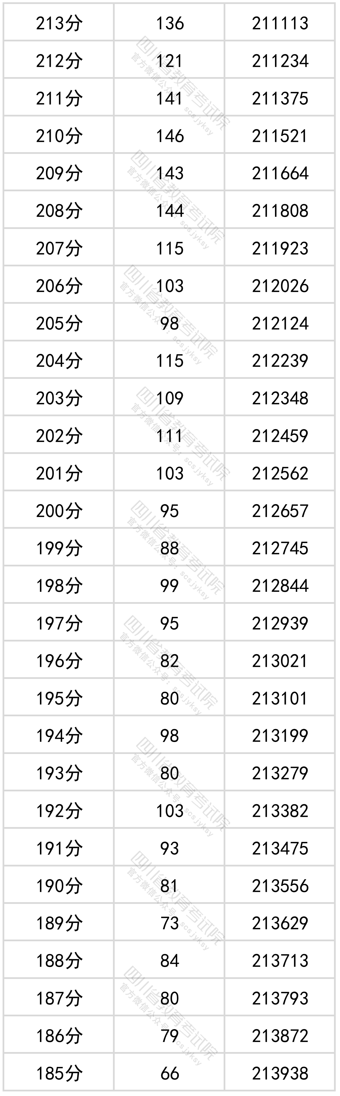 四川省2022年普通高考文科成绩分段统计表出炉