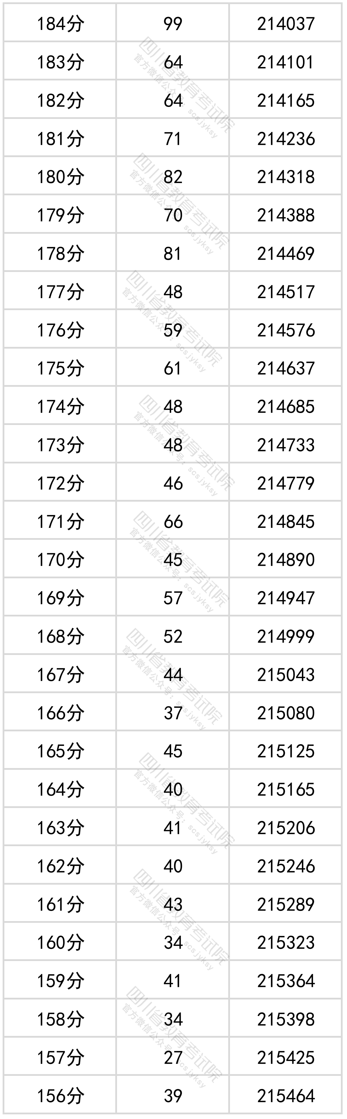 四川省2022年普通高考文科成绩分段统计表出炉