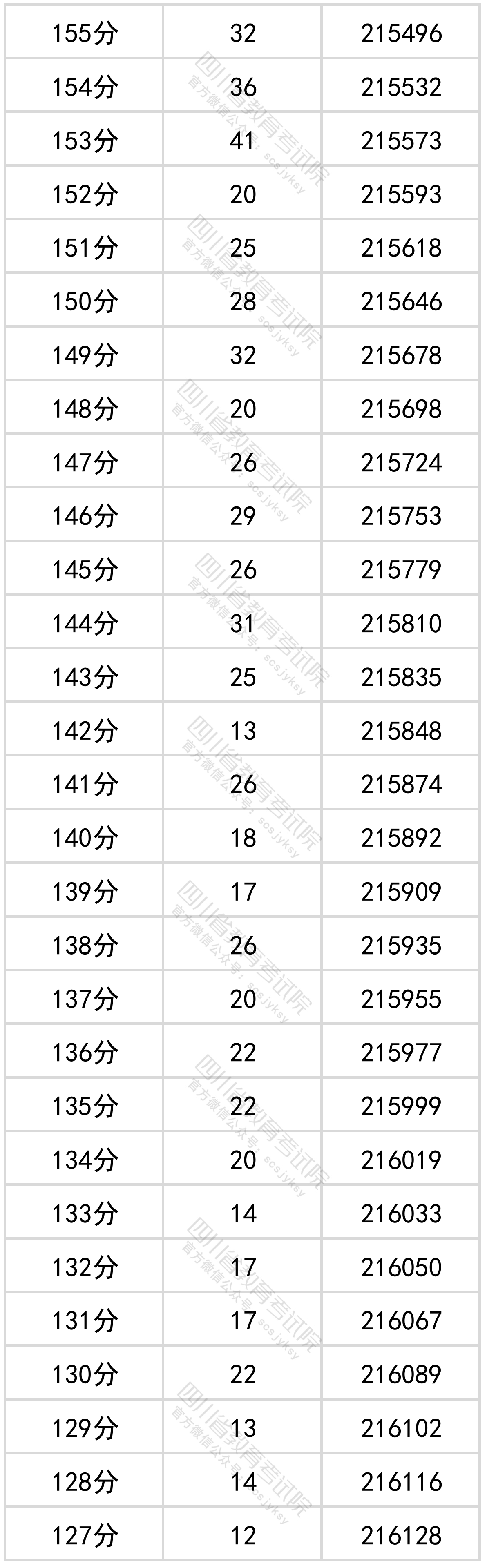 四川省2022年普通高考文科成绩分段统计表出炉