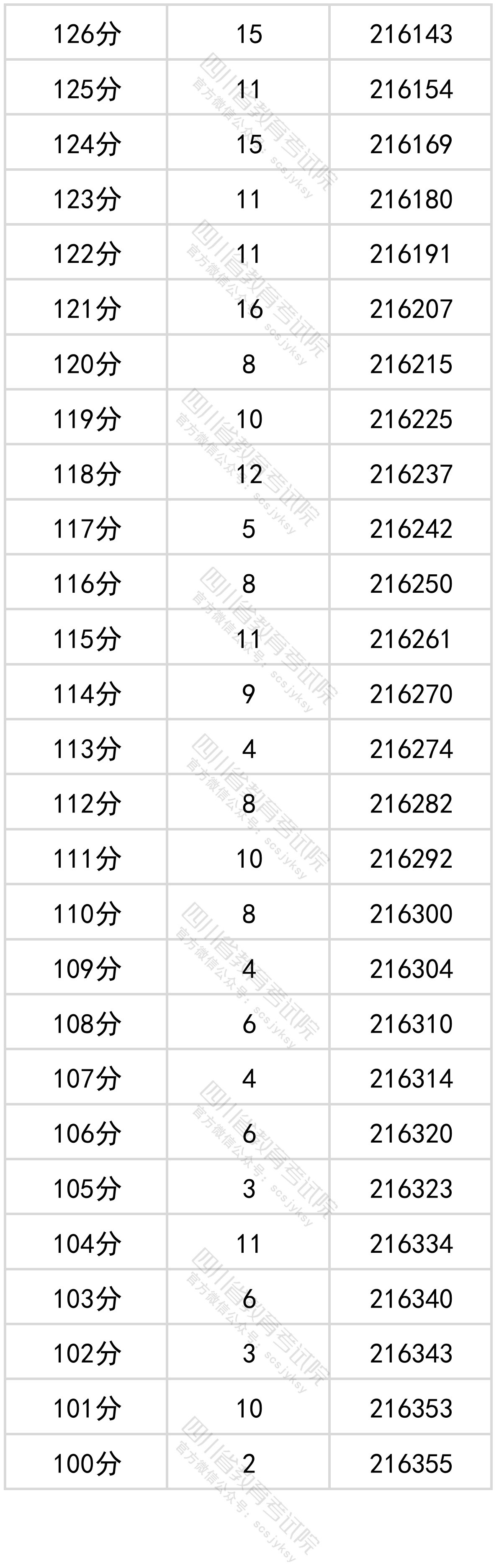 四川省2022年普通高考文科成绩分段统计表出炉