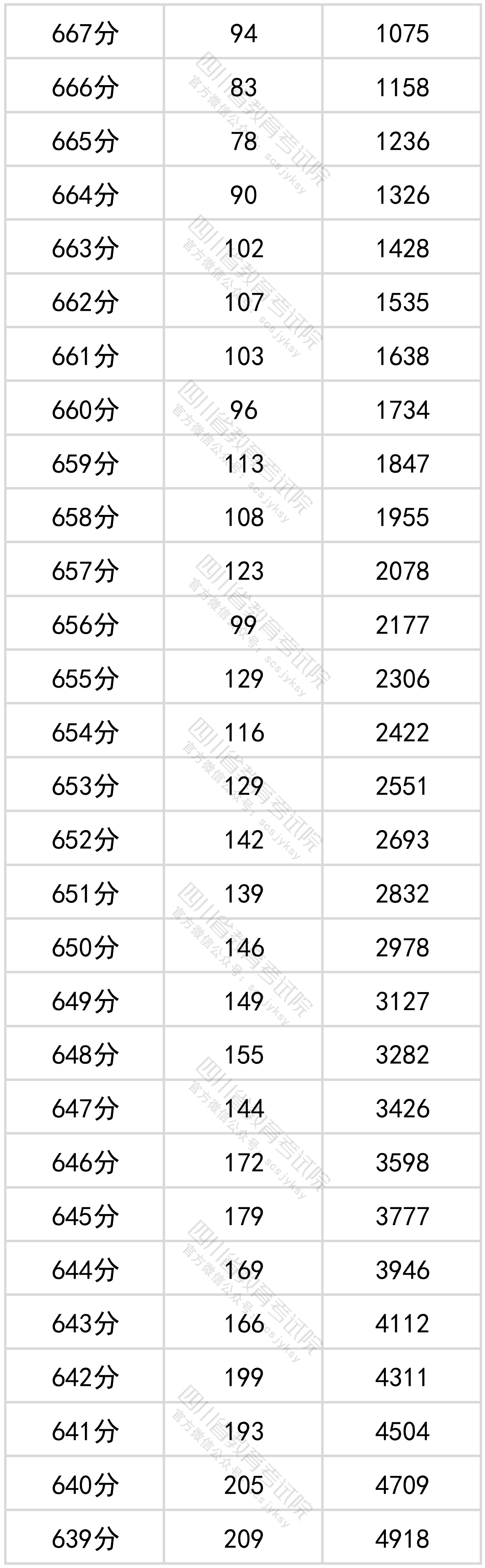 四川省2022年普通高考理科成绩分段统计表出炉