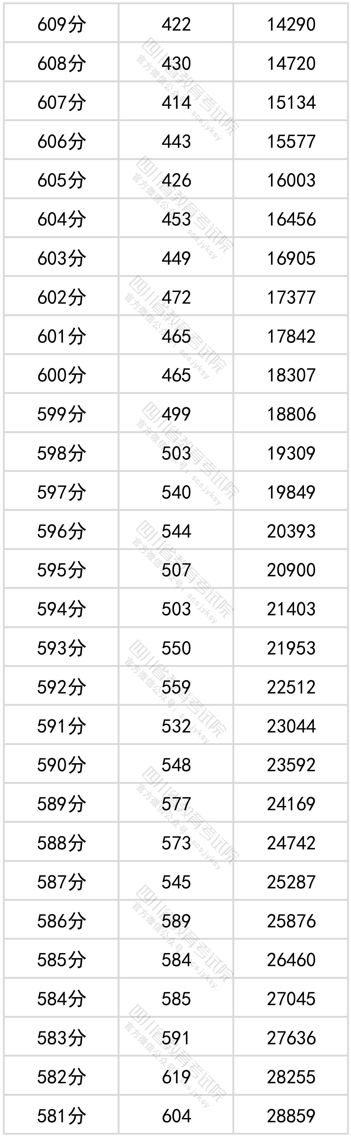 四川省2022年普通高考理科成绩分段统计表出炉