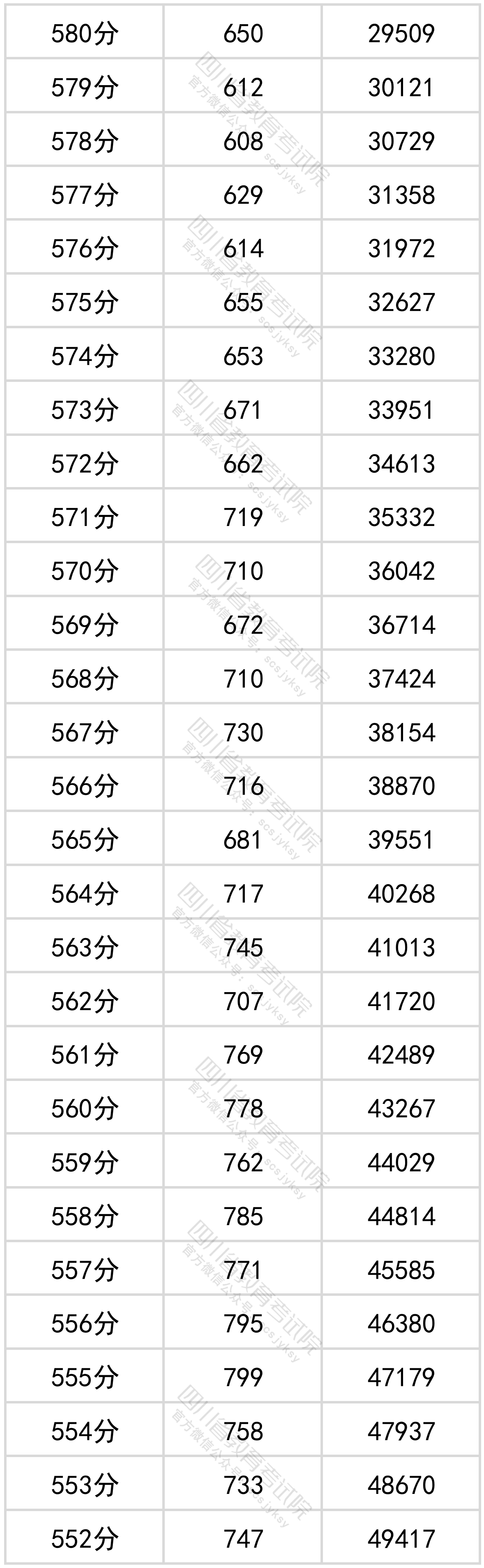 四川省2022年普通高考理科成绩分段统计表出炉